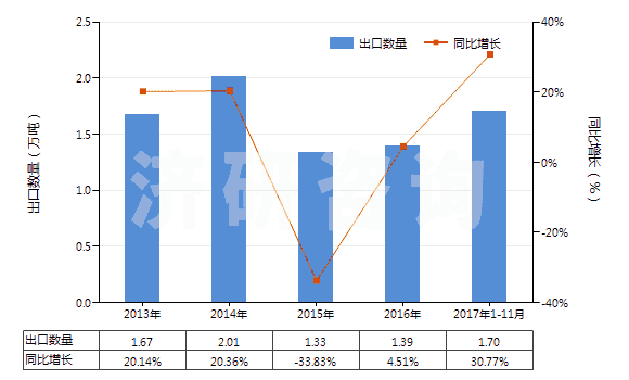 2013-2017年11月中國乙酰甲胺磷(HS29299040)出口量及增速統(tǒng)計(jì)
